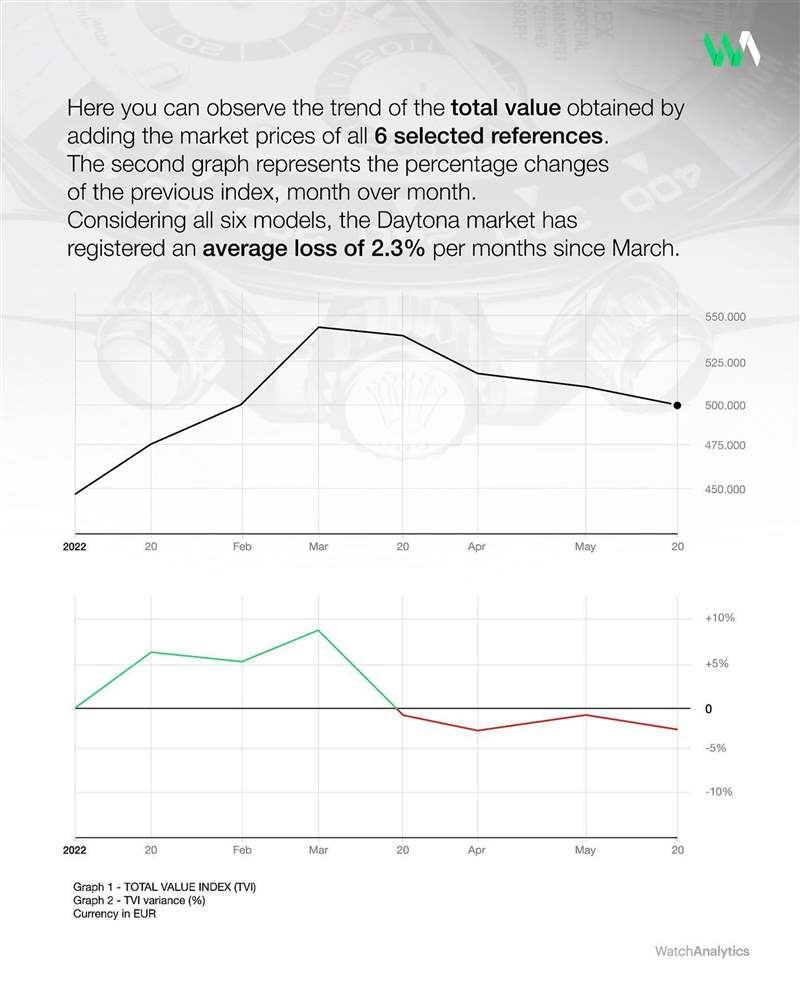 直到2022年5月底这种下降的趋势看起来也还没到尽头。 （IG@watchanalytics）