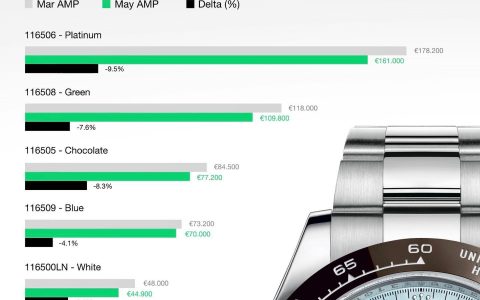 Rolex｜6大Daytona热门手表降幅超过7% 铂金冰蓝面更惨跌近15万
