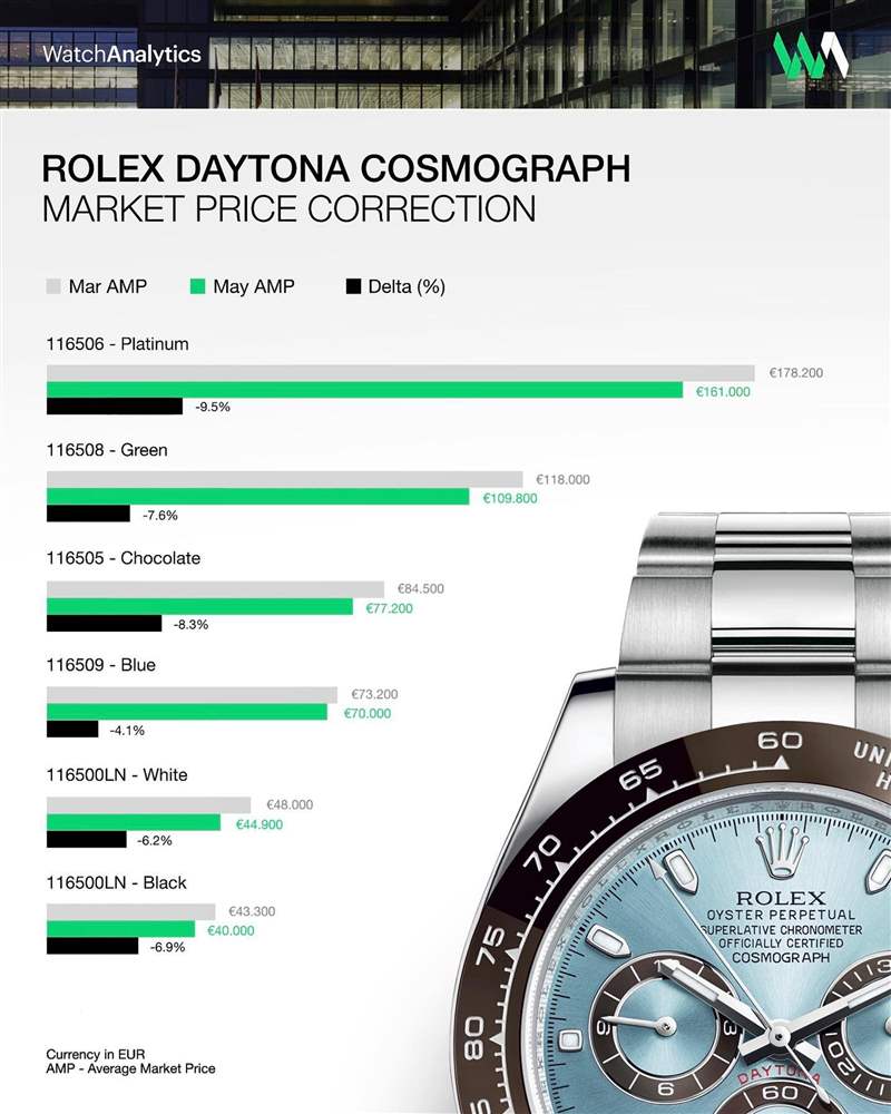 六款爆款Daytona自从2022年3月以来平均每月身价都在往下掉1.8%。 （IG@watchanalytics）