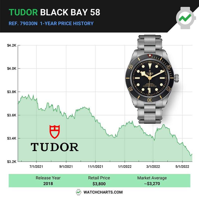 TUDOR 帝舵Black Bay 58從4月底一路到5月底就像洩了氣的皮球般一降再將，目前平均市場價格僅剩3,270美金。（IG@watchcharts）