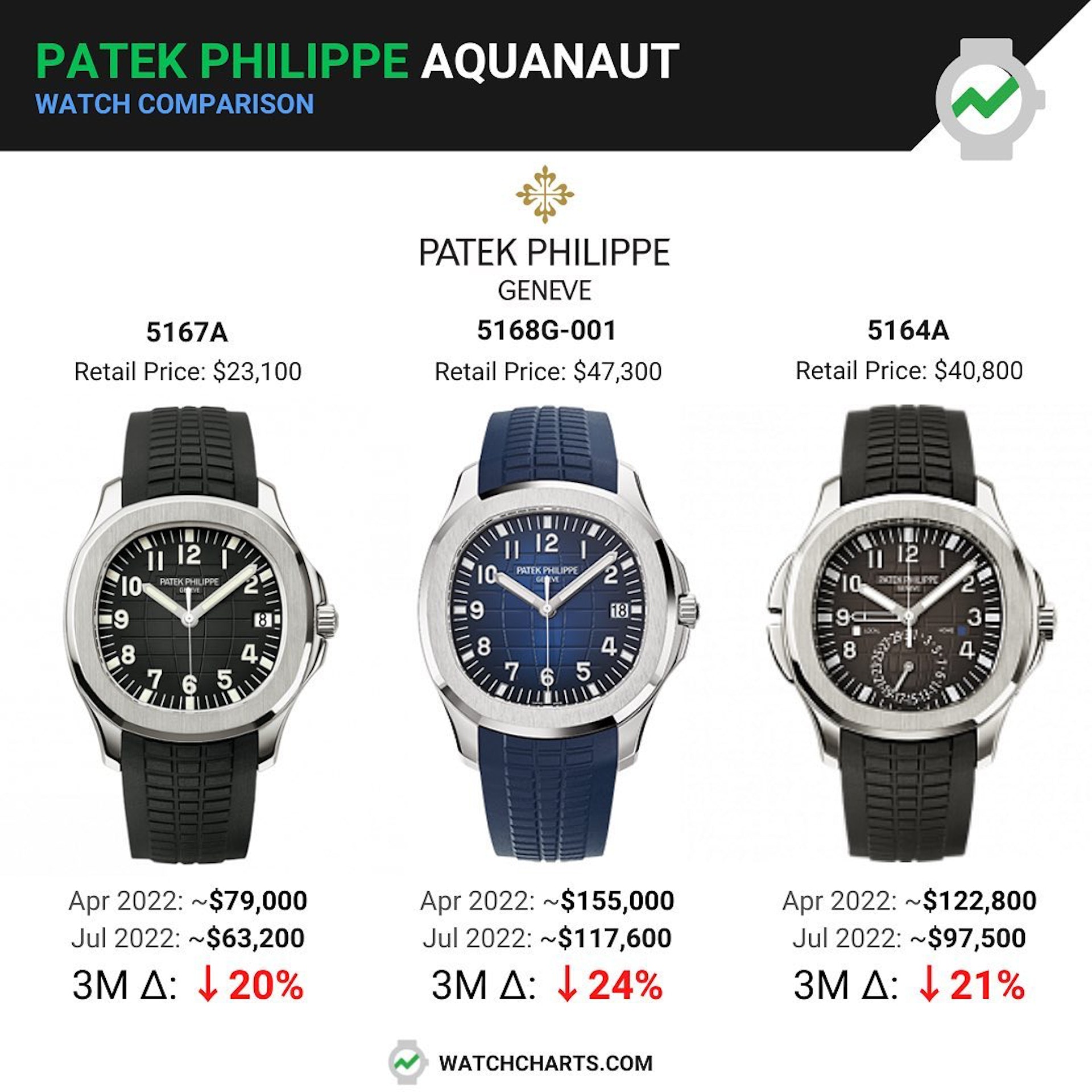 PP Aquanaut 7月最新行情（IG@watchcharts）