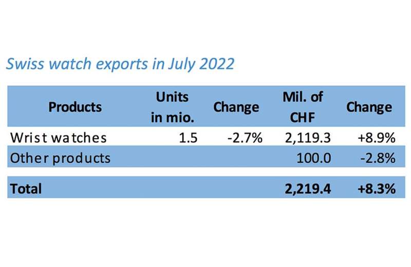瑞士鐘錶工業聯合會最新統計出口資料，可見2022年7月份其出口額比起去年同期增加8.3%。（Source：FH）