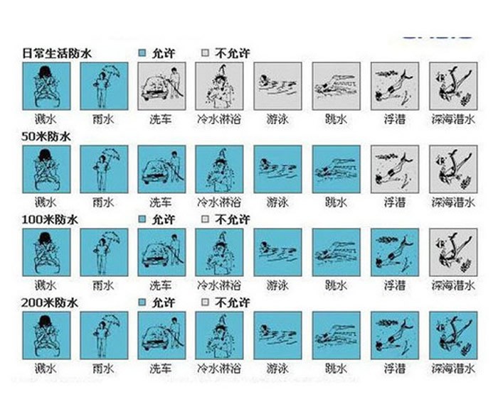 怎么看防水手表,手表防水等级怎么看