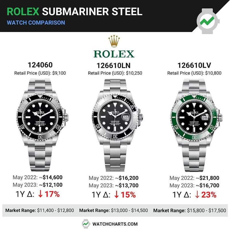 ROLEX 3款Submariner 年度价格走势（Source：WatchCharts）