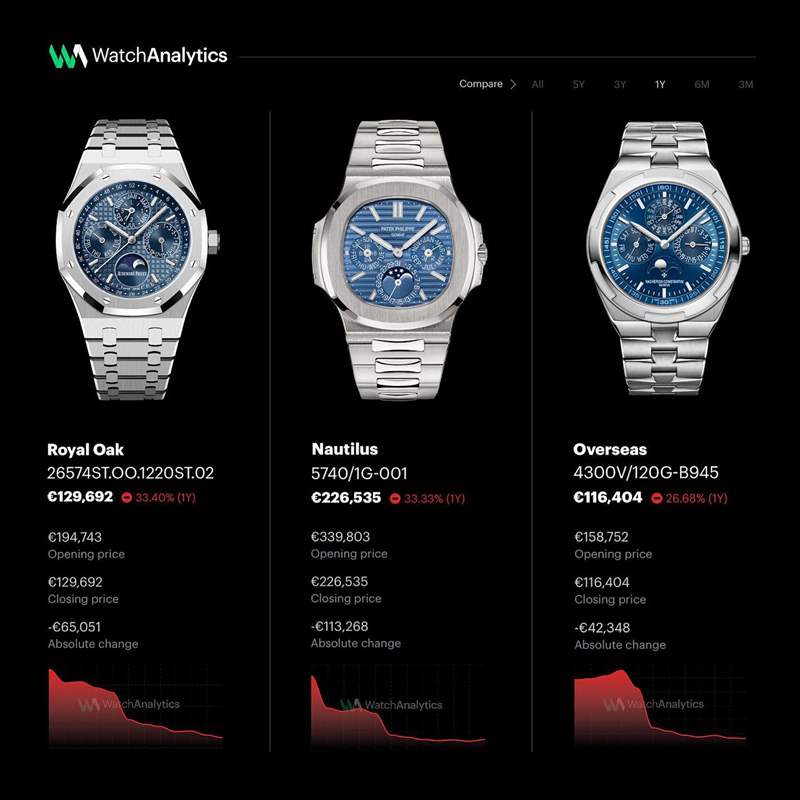 AP皇家橡树、PP金鹰和江诗丹顿Overseas的3款蓝面万年历运动手表，在二级市场的身价约缩水了3成。 （IG@watchanalytics）
