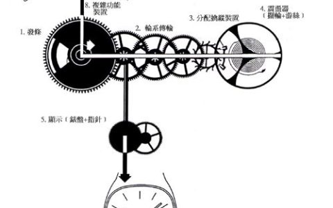 自动机械表误差(机械表的优点和缺点)