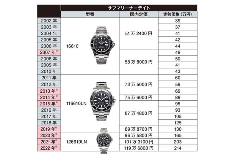 劳力士9月起2023年日本第二度调价