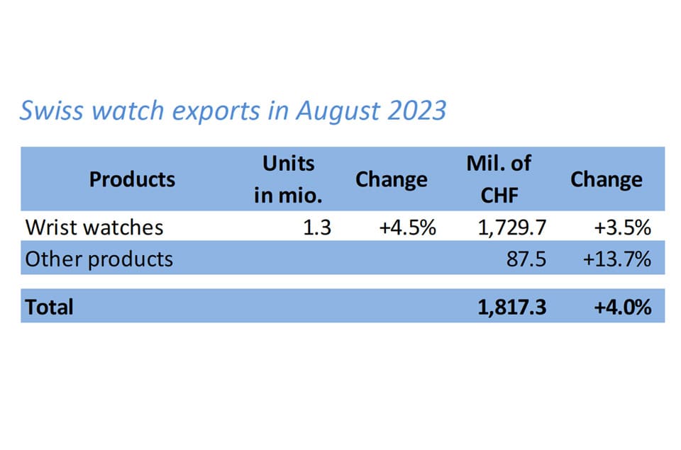 瑞士手表8月出口表现反弹成长4% 和这个市场走强有关